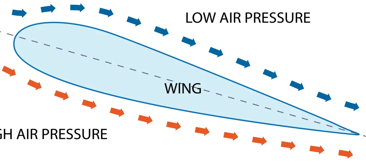 aerodynamics