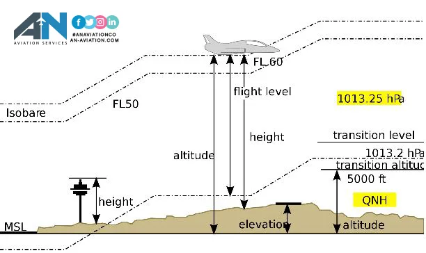 aircraft elevation