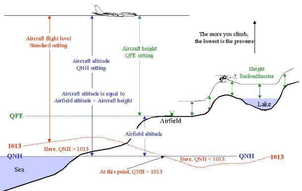 Three Types of Aircraft Elevation: Height, Altitude and Flight Level
