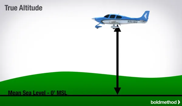 Airplane altitude