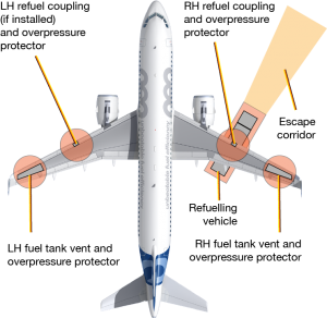 Aircraft Refueling - How to ensure safety while fueling